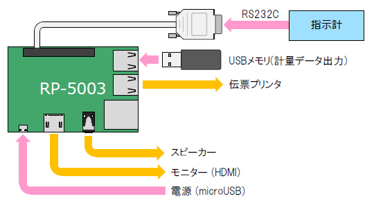 RP-5003　システム構成
