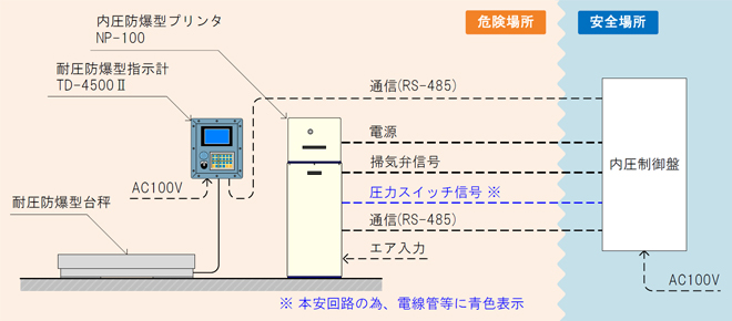 内圧防爆プリンタシステム構成例