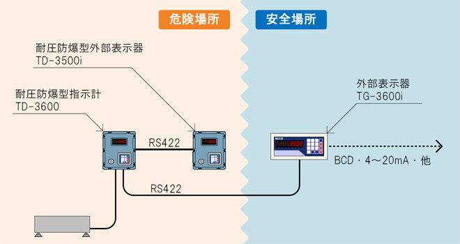 耐圧防爆型外部表示機システム構成図