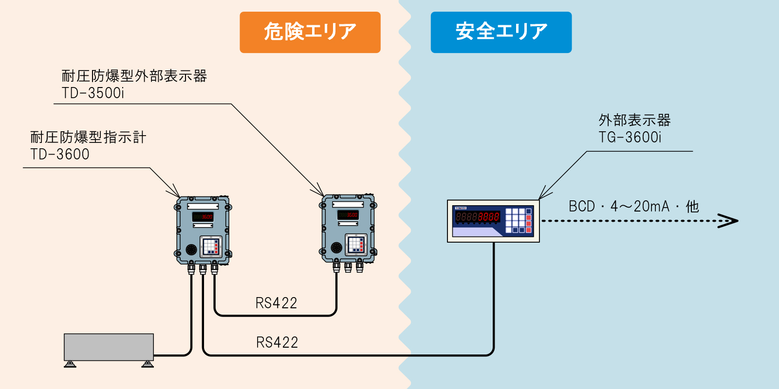 耐圧防爆型外部表示器 TD-3600i 外部表示器 TG-3600i システム構成例